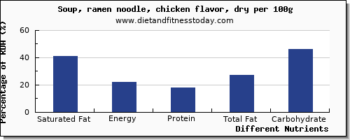 chart to show highest saturated fat in chicken soup per 100g